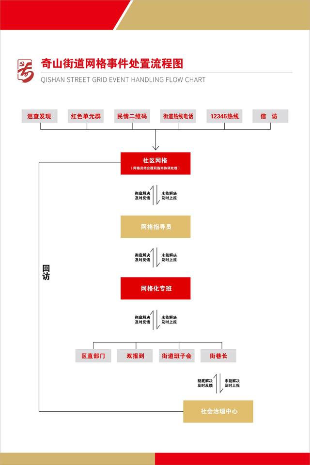 优化服务管理 提升治理效能——芝罘区奇山街道充分发挥“党建+网格化”管理作用