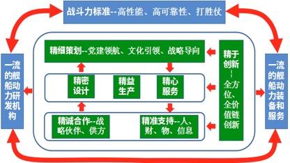 中国船舶集团第七一一研究所构建以战斗力标准为导向的“七精双一流”质量管理模式