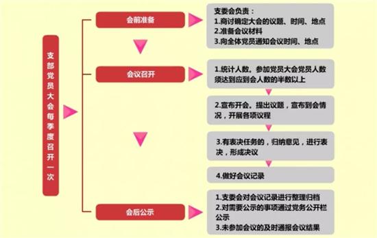 黨務(wù)工作者必備！基層黨務(wù)工作規(guī)范化流程圖大全（基層黨務(wù)工作基本流程）