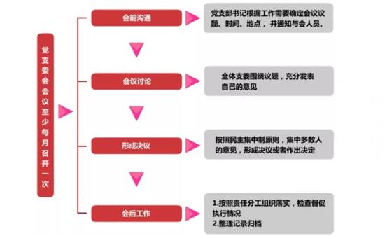 黨務(wù)工作者必備！基層黨務(wù)工作規(guī)范化流程圖大全（基層黨務(wù)工作基本流程）