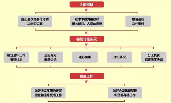 黨務(wù)工作者必備！基層黨務(wù)工作規(guī)范化流程圖大全（基層黨務(wù)工作基本流程）