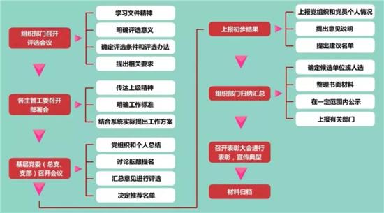 黨務(wù)工作者必備！基層黨務(wù)工作規(guī)范化流程圖大全（基層黨務(wù)工作基本流程）