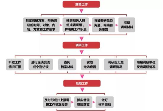 黨務(wù)工作者必備！基層黨務(wù)工作規(guī)范化流程圖大全（基層黨務(wù)工作基本流程）