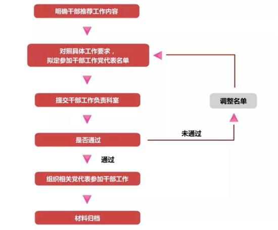 黨務(wù)工作者必備！基層黨務(wù)工作規(guī)范化流程圖大全（基層黨務(wù)工作基本流程）