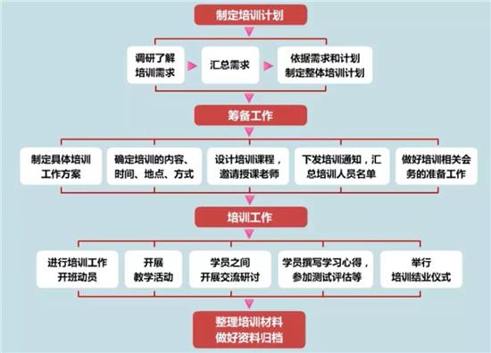 黨務(wù)工作者必備！基層黨務(wù)工作規(guī)范化流程圖大全（基層黨務(wù)工作基本流程）