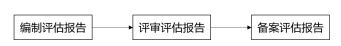 《社會(huì)穩(wěn)定風(fēng)險(xiǎn)評(píng)估報(bào)告》編制及專家評(píng)審、審批流程（社會(huì)穩(wěn)定風(fēng)險(xiǎn)評(píng)估報(bào)告專家評(píng)審意見）