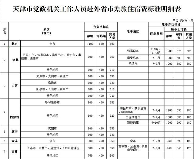 【收藏】本市黨政機(jī)關(guān)公務(wù)報(bào)銷新規(guī)解讀（附住宿費(fèi)標(biāo)準(zhǔn)明細(xì)表）