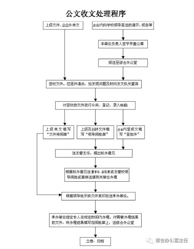 公文办理“一二三”（公文的办理分为哪三个程序）