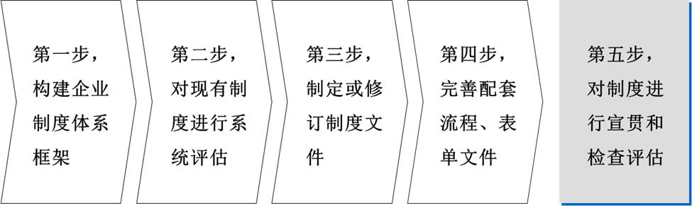 企業(yè)制度體系建設(shè)“五步法”（企業(yè)制度體系建設(shè)方案）