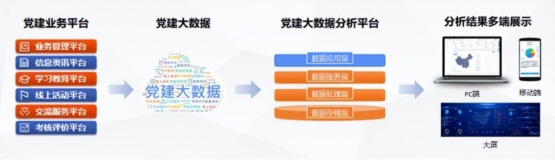 「解决方案」党建大数据可视化平台（党建 大数据）