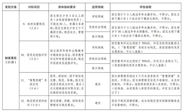 一圖讀懂！《團（總）支部“對標定級”工作指引（2023年修訂版）》