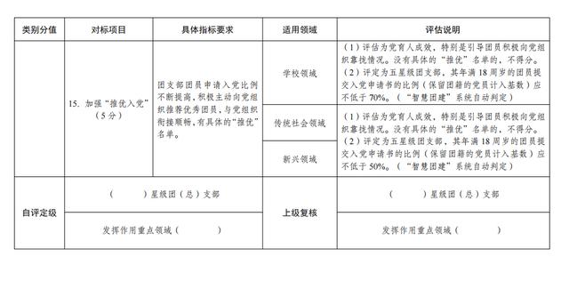 一图读懂！《团（总）支部“对标定级”工作指引（2023年修订版）》