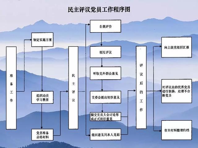 「党建知识」党务工作流程图（党务工作流程图有哪些）