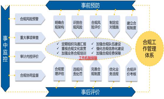 關于電網企業合規管理建設的實踐研究—國網上海市電力公司（下）