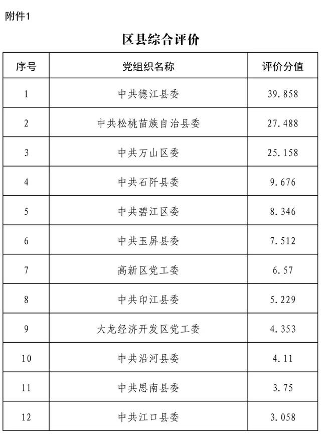 關于銅仁智慧黨建一體化平臺12月使用情況的通報（銅仁智慧黨建一體化平臺app）