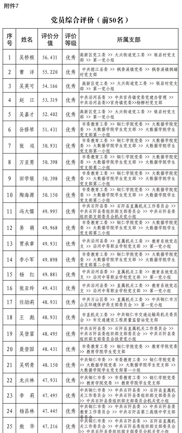 關于銅仁智慧黨建一體化平臺12月使用情況的通報（銅仁智慧黨建一體化平臺app）