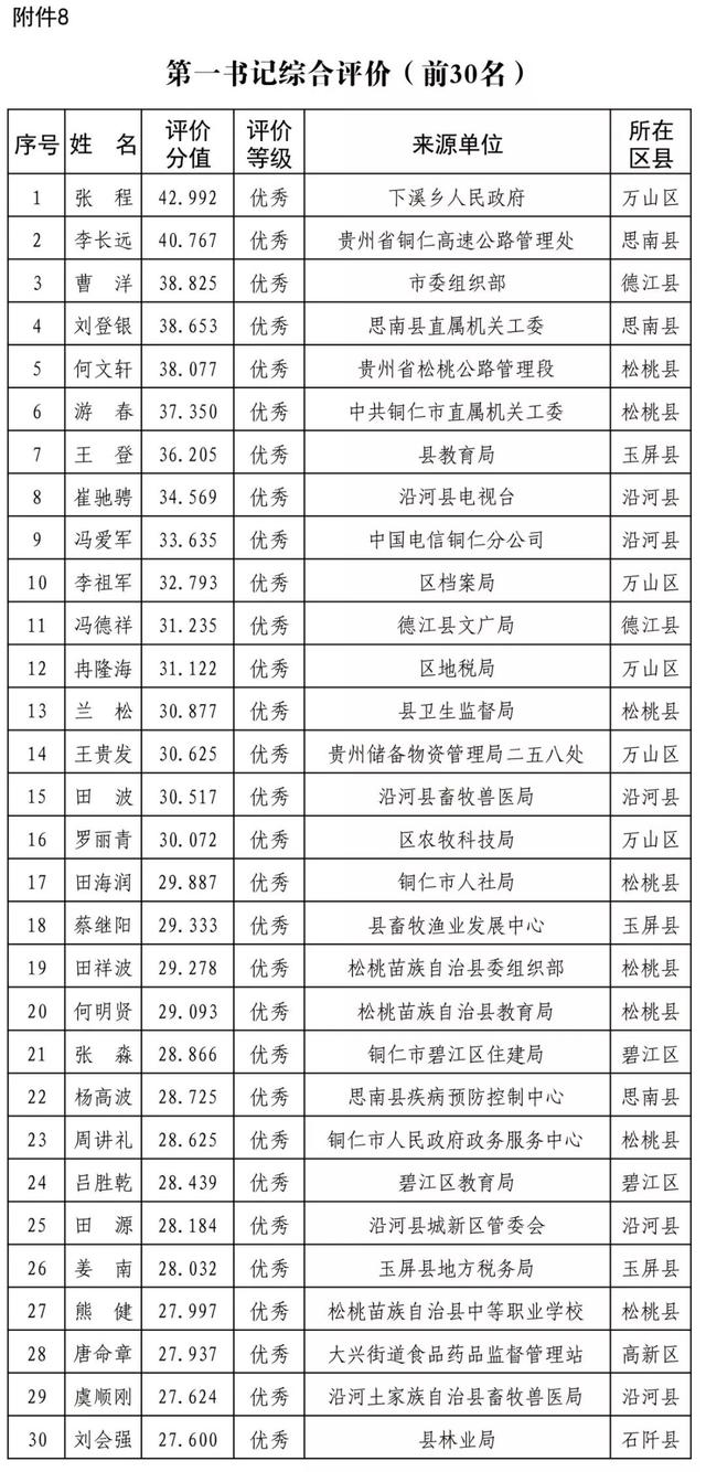 關于銅仁智慧黨建一體化平臺12月使用情況的通報（銅仁智慧黨建一體化平臺app）