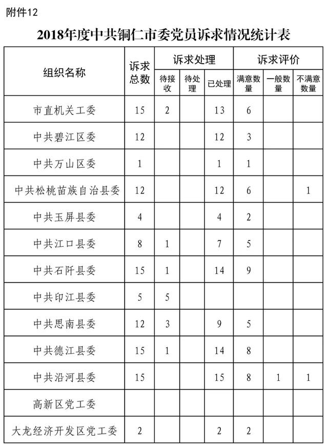 關于銅仁智慧黨建一體化平臺12月使用情況的通報（銅仁智慧黨建一體化平臺app）