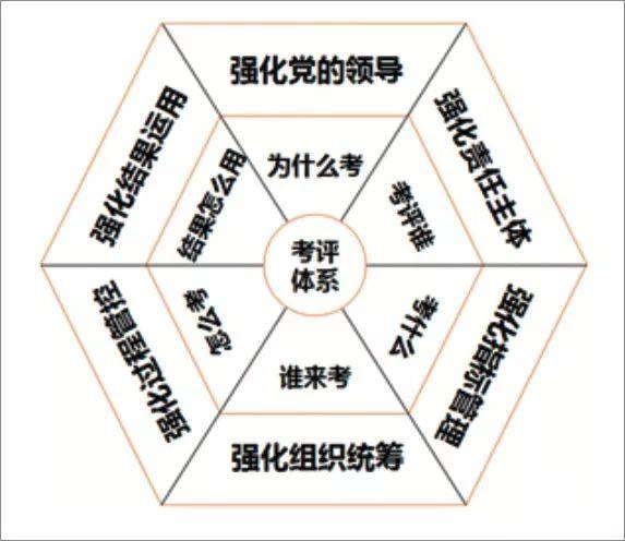 如何構建科學的國企黨建績效考核評價體系？（國企黨建工作考核指標）