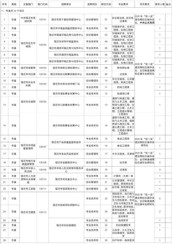 江苏省宿迁市2020年度选聘应届优秀高校毕业生公告（2021年宿迁市选聘生）