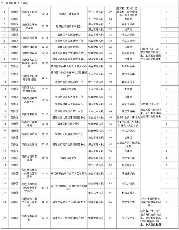 江苏省宿迁市2020年度选聘应届优秀高校毕业生公告（2021年宿迁市选聘生）