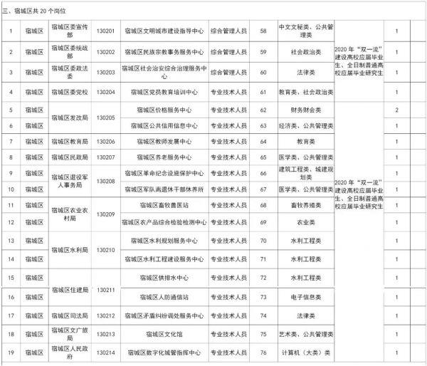 江苏省宿迁市2020年度选聘应届优秀高校毕业生公告（2021年宿迁市选聘生）