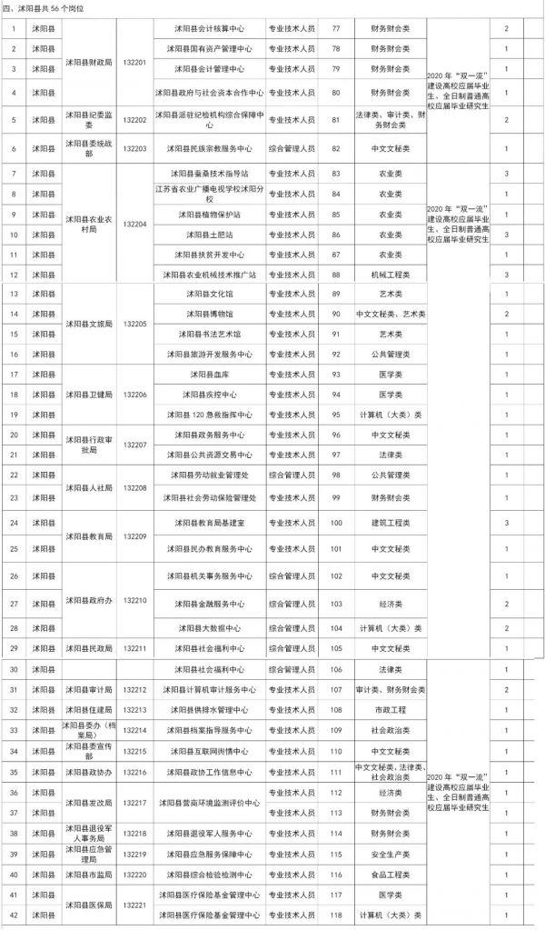 江苏省宿迁市2020年度选聘应届优秀高校毕业生公告（2021年宿迁市选聘生）