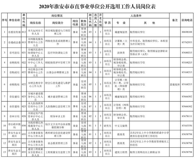 2020年淮安公开遴选(选调)工作人员简章（2020淮安遴选公告）