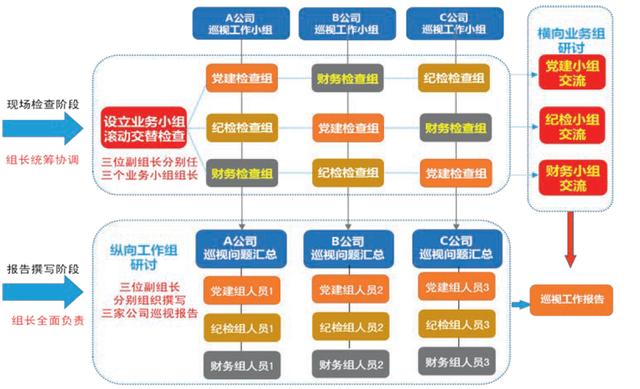 工作研究：深化從嚴治黨，構建“矩陣式”巡視模式（建立巡視制度從嚴治黨向基層延伸）