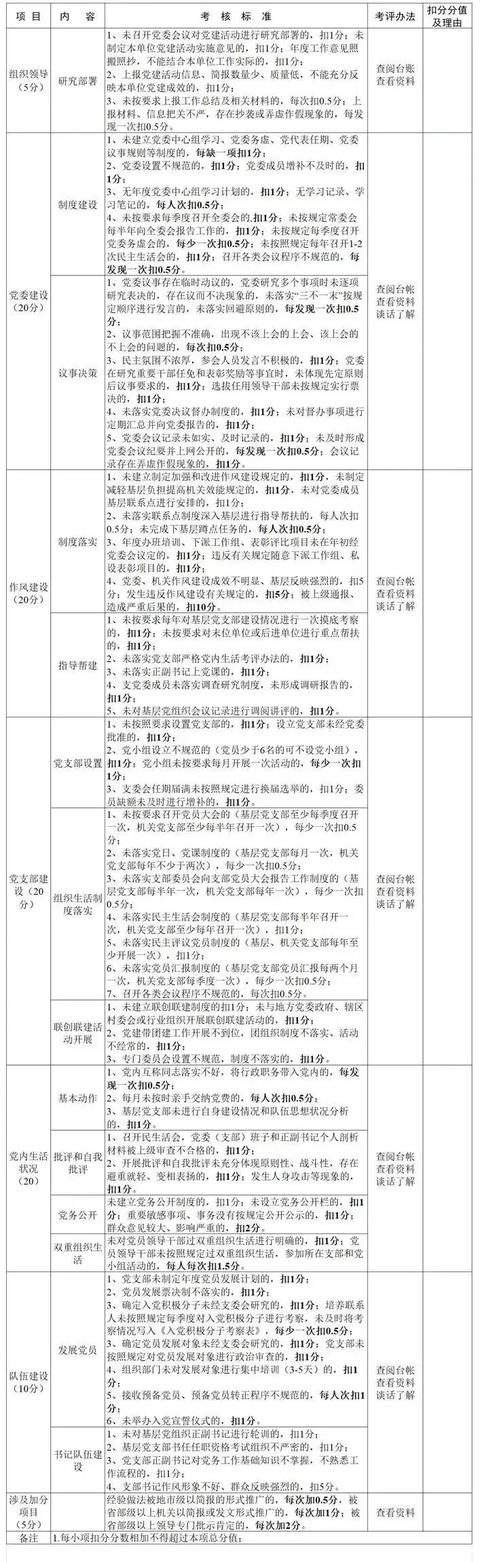 党建工作对照检查评分表，精细实用！（党建工作自查评估）