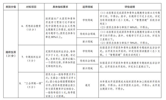 一圖讀懂！《團（總）支部“對標定級”工作指引（2023年修訂版）》