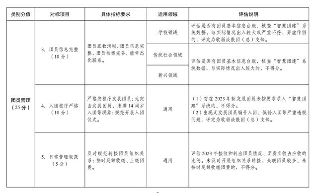 一图读懂！《团（总）支部“对标定级”工作指引（2023年修订版）》