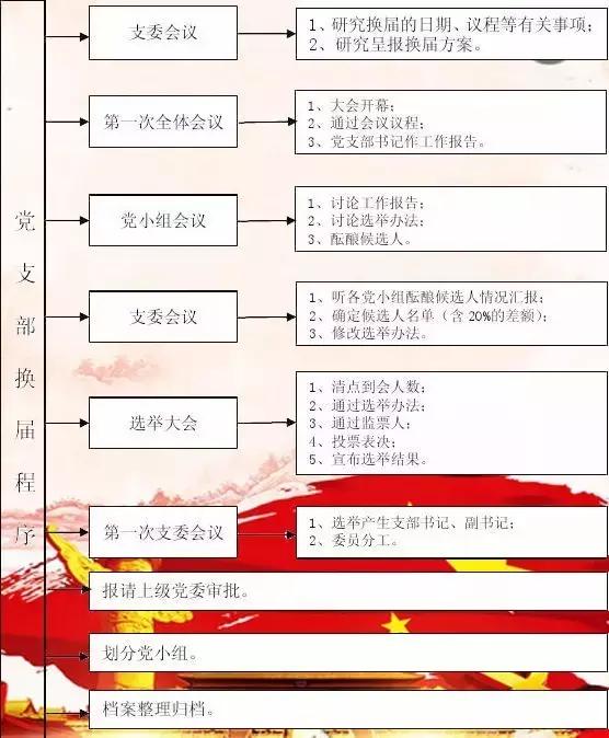 「黨建知識(shí)」黨務(wù)工作流程圖（黨務(wù)工作流程圖有哪些）