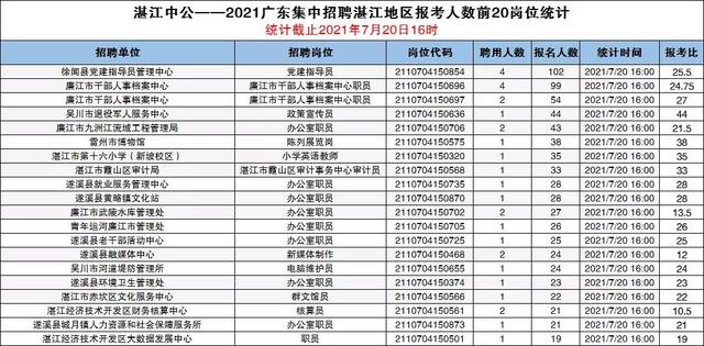 总报名2509人，最热岗竞争比44-1！湛江统考报名最后一次公布人数（2021年湛江市招生考试网）