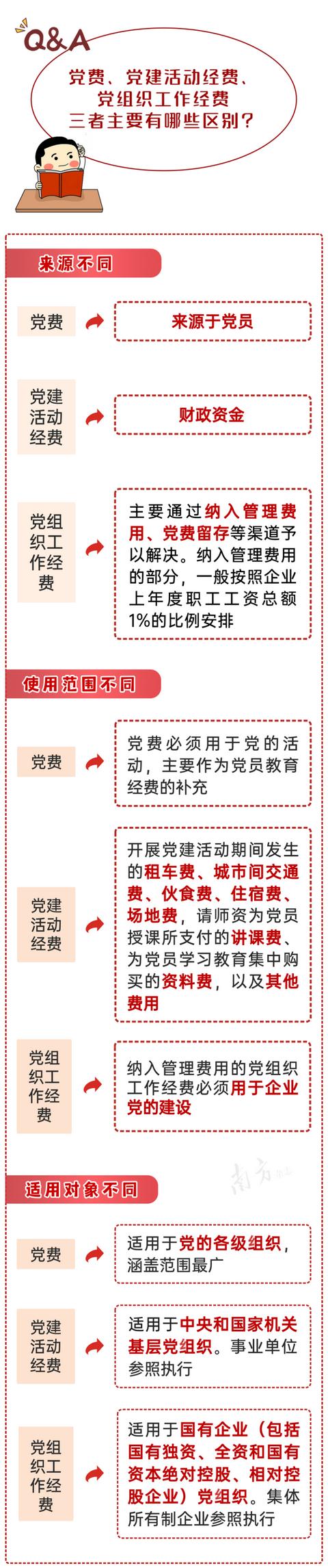 3.85亿元党费用于这件事！党费的使用范围包括哪些方面？（党费使用的范围包括哪几个方面）