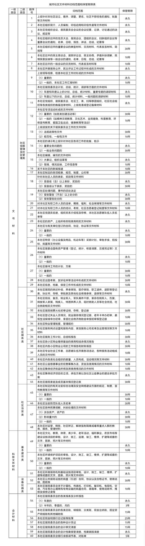 国家档案局第11号令-城市社区档案管理办法（社区档案保管期限表）