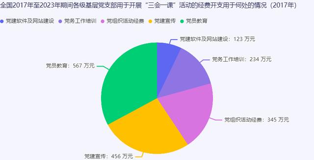 “三会一课”活动的经费开支分布（三会经费是什么）