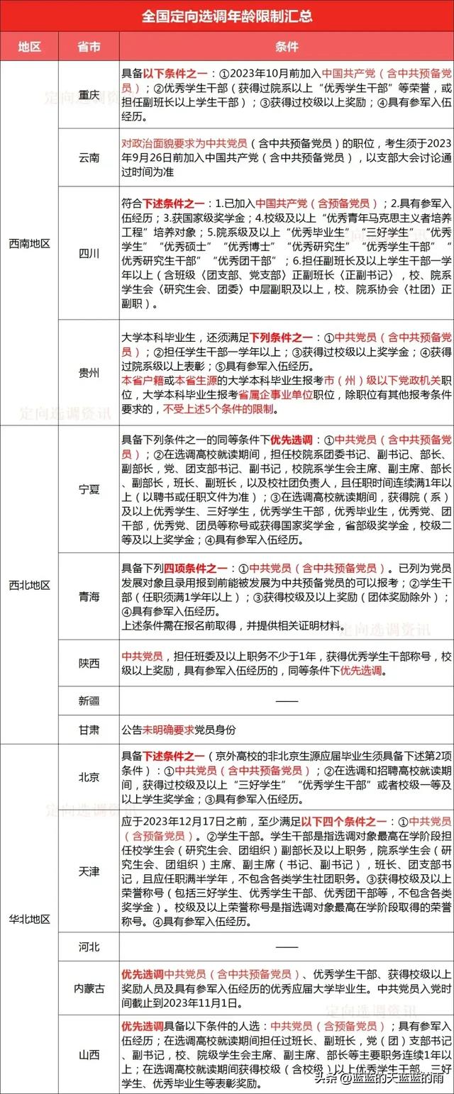 2024全国各地区定向选调招录条件汇总！非党员能报考吗？（定向选调必须党员吗）