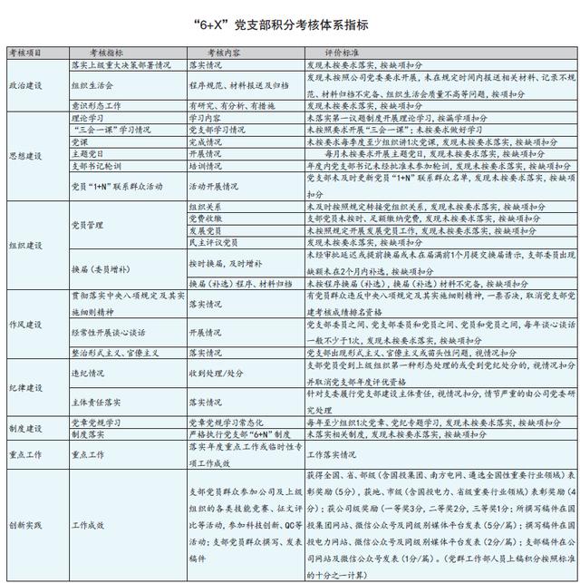 “6+X”党支部积分考核体系夯实党建“五基”建设（党员积分考核基础工作得分）