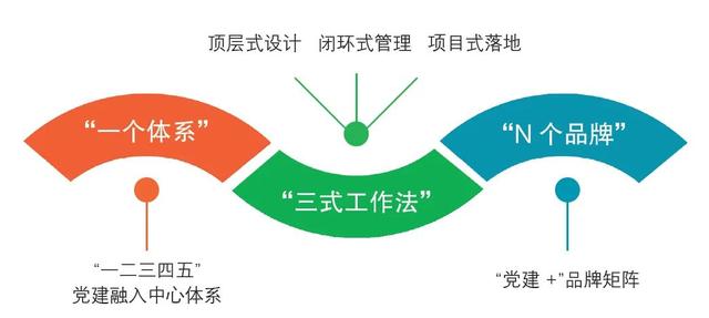 “1+3+N”赋能“价值党建”推动企业高质量发展（党建为企业发展赋能）