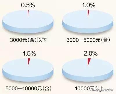 【党建知识】党费的那些事儿，党员的你知多少？（党员党费收取标准）