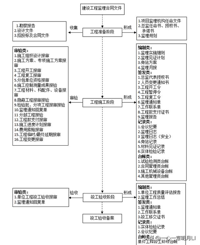 建设工程监理文件资料编制与管理标准化（163页）（建设工程监理文件资料编制与管理指南）