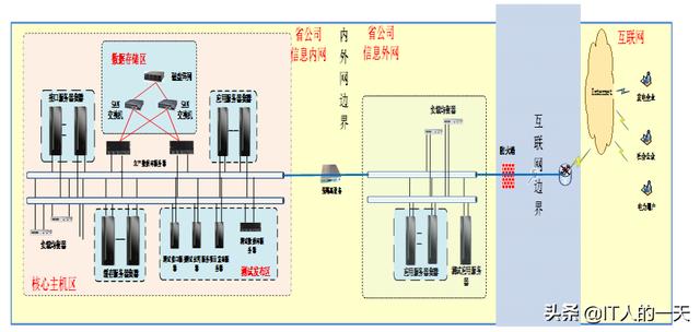 电网企业建设-系统架构设计（国网电力系统分析）