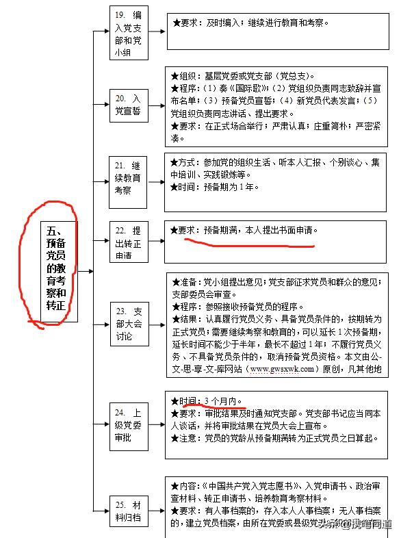 很齐全的党建工作标准化指导手册：发展党员的工作流程图（党建工作 发展党员）