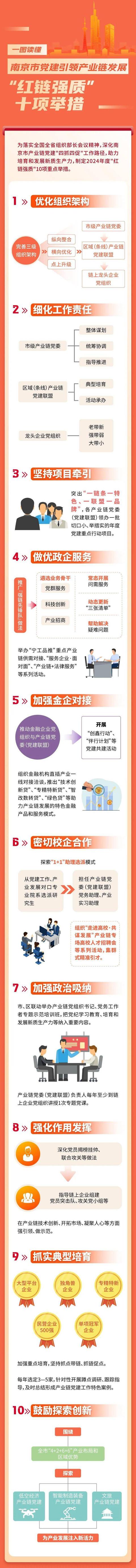 “红链强质”！南京市出台党建引领产业链发展十项举措（党建引领产业发展实施方案）