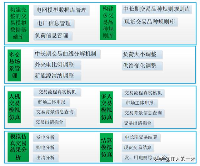 电网企业建设-系统架构设计（国网电力系统分析）