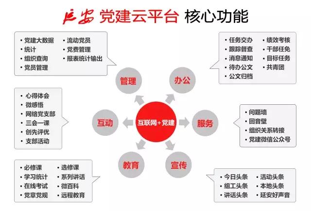 管理信息化，開啟延安智慧黨建新時代（完善智慧黨建信息）