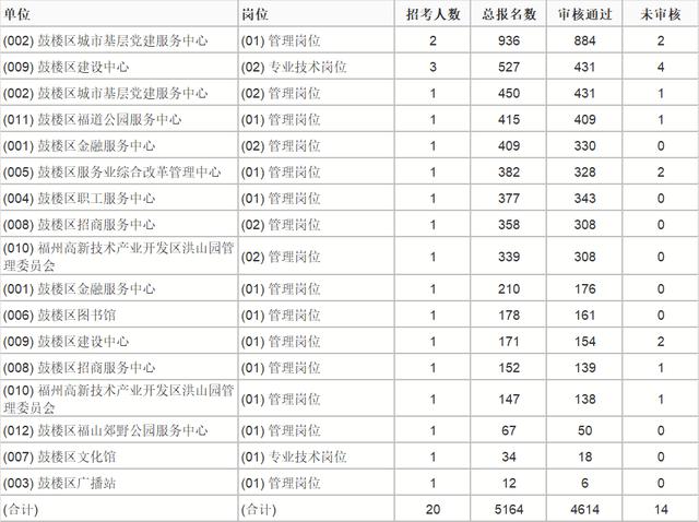 福州鼓楼区事业编招20人，报名人数突破5000！最高竞争比达442-1