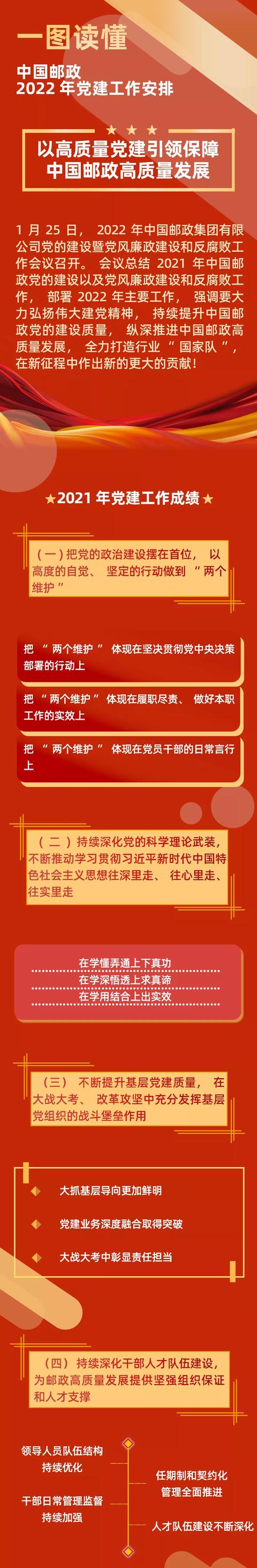 2022年中國郵政黨建工作如何做？一圖讀懂！（郵政 黨建）