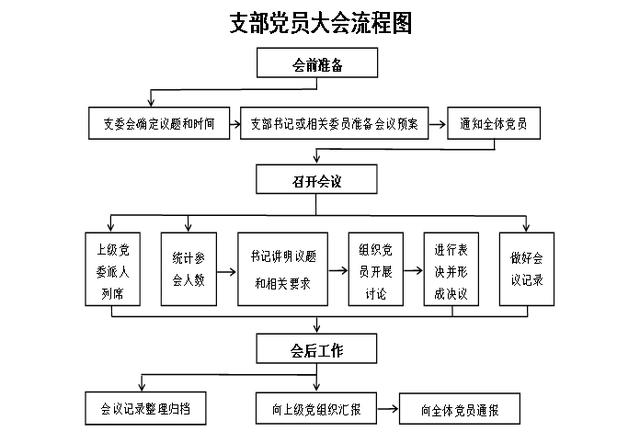 支部党员大会流程图及相关模板（支部党员大会流程图及相关模板下载）